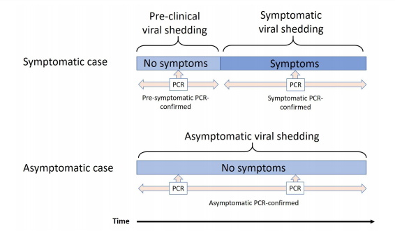 Symptomatic/Asymptomatic diagram 