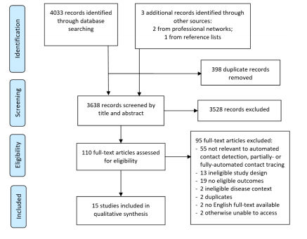 PRISMA Flow diagram (Moher et al. 2009)48 